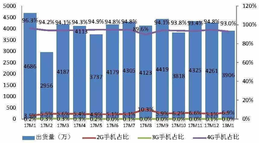 2018年1月國內(nèi)手機市場出貨量3906.4萬部