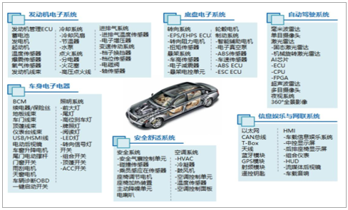 2018年中國汽車電子行業(yè)發(fā)展現(xiàn)狀及發(fā)展前景分析