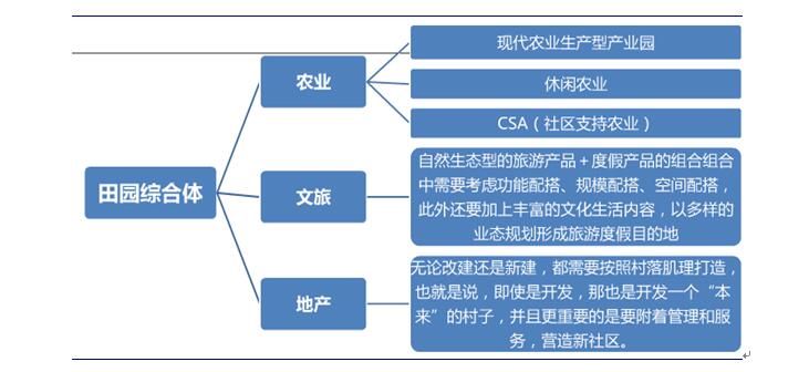 中國(guó)田園綜合體模式探索及實(shí)施戰(zhàn)略分析