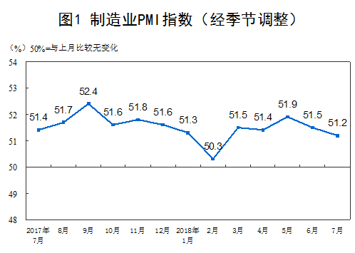 今年7月中國(guó)采購(gòu)經(jīng)理指數(shù)運(yùn)行情況