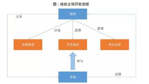 產(chǎn)業(yè)新城開(kāi)發(fā)