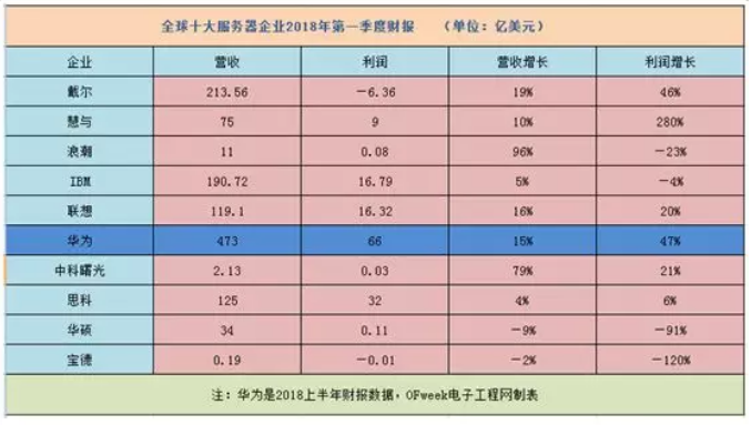 2018全球十大服務(wù)器企業(yè)QI財報背后：AI、大數(shù)據(jù)拉動行業(yè)復(fù)蘇