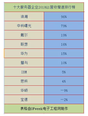 2018全球十大服務(wù)器企業(yè)QI財報背后：AI、大數(shù)據(jù)拉動行業(yè)復(fù)蘇