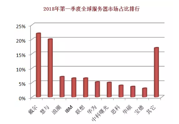 2018全球十大服務(wù)器企業(yè)QI財報背后：AI、大數(shù)據(jù)拉動行業(yè)復(fù)蘇