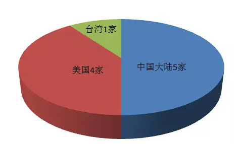 2018全球十大服務(wù)器企業(yè)QI財報背后：AI、大數(shù)據(jù)拉動行業(yè)復(fù)蘇