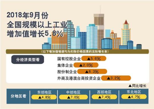 1-9月份，規(guī)模以上工業(yè)增加值同比增長(zhǎng)6.4%，較1-8月份回落0.1個(gè)百分點(diǎn)