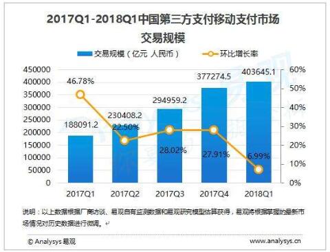 2018年第1季度中國第三方支付移動(dòng)支付市場交易規(guī)模403645億元人民幣