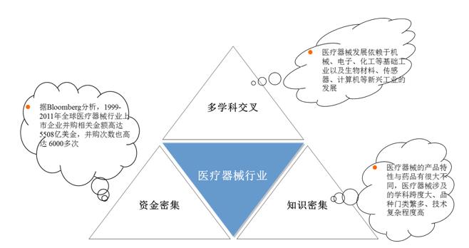 發(fā)展、創(chuàng)新、升級——醫(yī)療器械行業(yè)未來發(fā)展的三要素