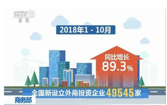 今年1—10月，全國新設(shè)立外商投資企業(yè)49545家，實際使用外資7011.6億元