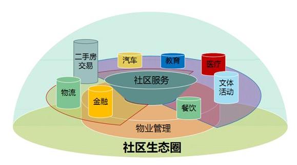 物業(yè)管理行業(yè)被稱為我國“朝陽行業(yè)”之一，前景十分廣闊