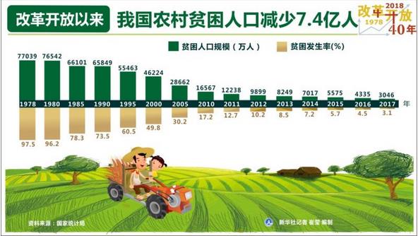 改革開(kāi)放40年，我國(guó)農(nóng)村貧困人口減少7.4億人，年均減貧人口規(guī)模接近1900萬(wàn)人