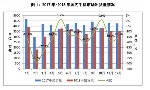 2018年全年，國(guó)內(nèi)手機(jī)市場(chǎng)總體出貨量4.14億部，同比下降15.6%，國(guó)產(chǎn)品牌手機(jī)出貨量3218.3萬(wàn)部，同比下降9.6%??