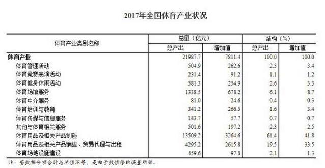 2017年全國(guó)體育產(chǎn)業(yè)總規(guī)模(總產(chǎn)出)為2.2萬(wàn)億元，比2016年增長(zhǎng)15.7%?