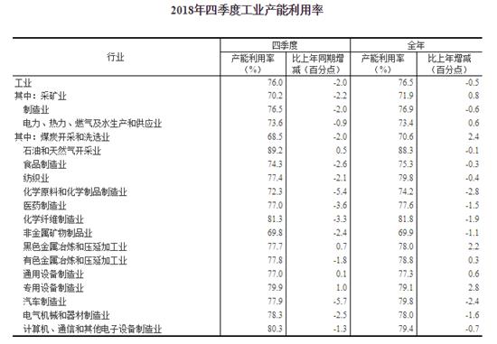 2018年全國(guó)工業(yè)產(chǎn)能利用率為76.5%，比上年下降0.5個(gè)百分點(diǎn)