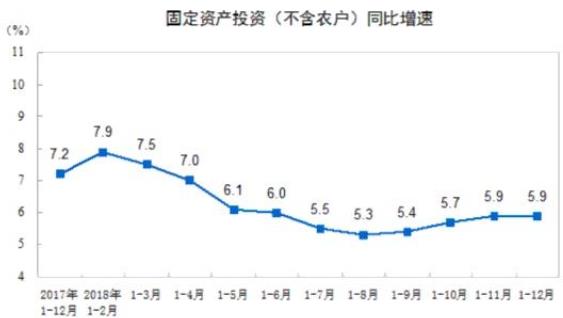 2018年1-12月，全國(guó)固定資產(chǎn)投資(不含農(nóng)戶(hù))635636億元，其中，民間固定資產(chǎn)投資394051億元