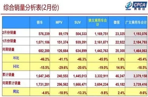 2019年1-2月累計(jì)批發(fā)新能源乘用車14.3萬(wàn)輛，累計(jì)增量8萬(wàn)輛，批發(fā)累計(jì)增長(zhǎng)133.8%?