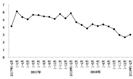 今年1月至2月，北京市實(shí)現(xiàn)社會消費(fèi)品零售總額1793.8億元，同比增長3%