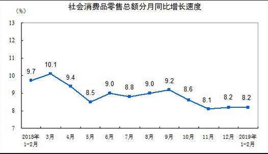 統(tǒng)計(jì)局：2019年1-2月份，社會(huì)消費(fèi)品零售總額66064億元，限額以上單位消費(fèi)品零售額23096億元