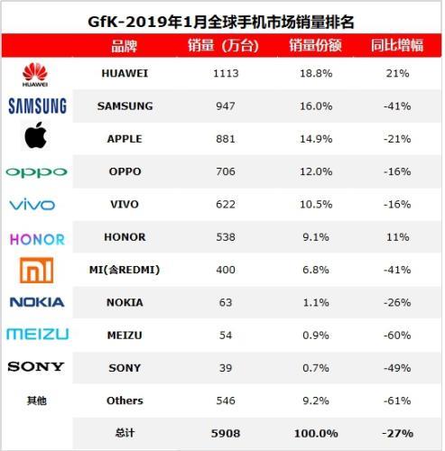 2019年1月，海外智能手機市場容量(不含中國市場)2851萬臺，同比下降35%