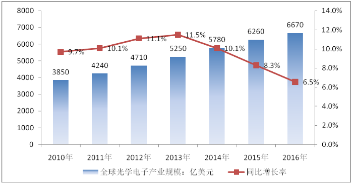 光學(xué)光電子行業(yè)現(xiàn)狀及前景市場現(xiàn)狀及需求分析商業(yè)計(jì)劃書