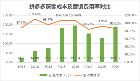 焦點(diǎn)分析丨“百億補(bǔ)貼”交卷，拼多多撒錢換來了什么？