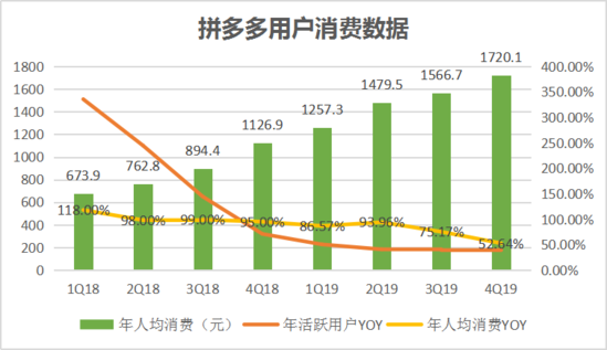 焦點(diǎn)分析丨“百億補(bǔ)貼”交卷，拼多多撒錢換來了什么？