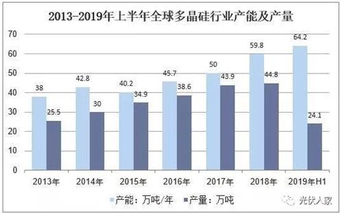 多晶硅行業(yè)產(chǎn)能產(chǎn)量分析及進口車情況分析預(yù)測