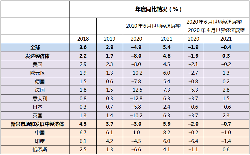 IMF下調(diào)世界經(jīng)濟(jì)增速預(yù)測，警惕寬松環(huán)境下資產(chǎn)價(jià)格背離基本面