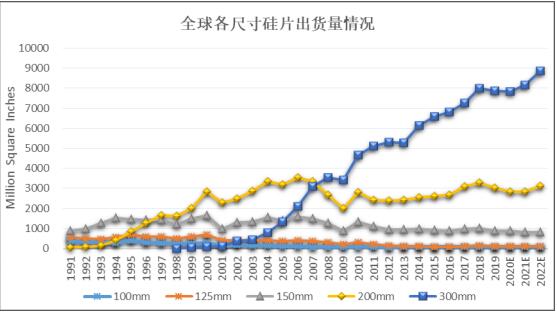 半導體硅片市場快速發(fā)展下游應用發(fā)展帶動半導體硅片需求增長