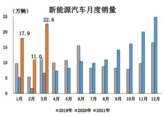 國內(nèi)汽車產(chǎn)業(yè)一季度保持較好發(fā)展態(tài)勢 二季度審慎樂觀