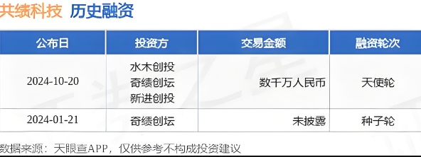 共績科技完成數千萬元天使輪融資，由水木創(chuàng)投領投