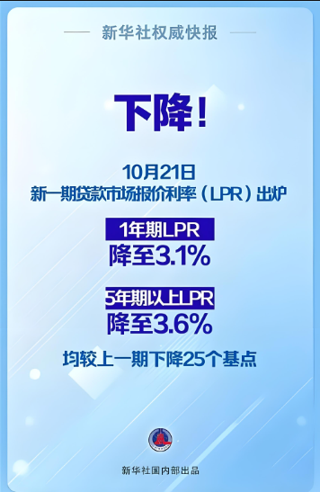 2024年10月貸款市場(chǎng)報(bào)價(jià)利率（LPR）為：1年期LPR為3.1%，5年期以上LPR為3.6%